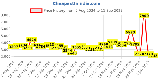ajio.com label ritu kumar V-Neck Full Sleeves Laser-Cut A-Line Dress with Camisole label ritu kumar Price History Graph from 7 Aug 2024 to 11 Sep 2025