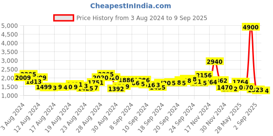 ajio.com label ritu kumar V-Neck Sleeveless Long A-Line Dress label ritu kumar Price History Graph from 3 Aug 2024 to 9 Sep 2025
