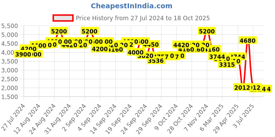 ajio.com label ritu kumar Velvet V-Neck Bodysuit label ritu kumar Price History Graph from 27 Jul 2024 to 18 Oct 2025