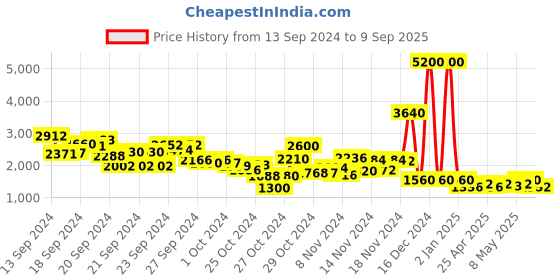 ajio.com label ritu kumar Wide-Leg Flat-Front Pants label ritu kumar Price History Graph from 13 Sep 2024 to 9 Sep 2025