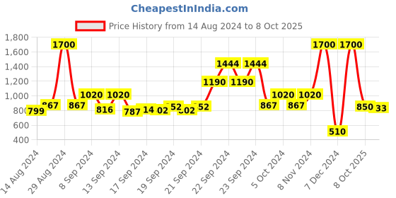 ajio.com label ritu kumar Wink Wide Belt label ritu kumar Price History Graph from 14 Aug 2024 to 8 Oct 2025