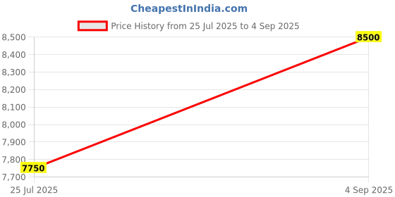ajio.com label ritu kumar Women Carmella A-Line Dress with Waist Cutout label ritu kumar Price History Graph from 25 Jul 2025 to 4 Sep 2025