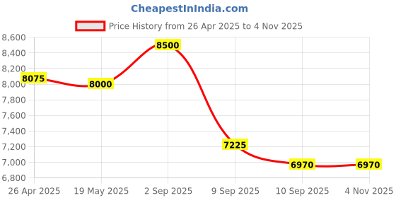 ajio.com label ritu kumar Women Embroidered Relaxed Fit Zip-Front Crop Jacket label ritu kumar Price History Graph from 26 Apr 2025 to 4 Nov 2025