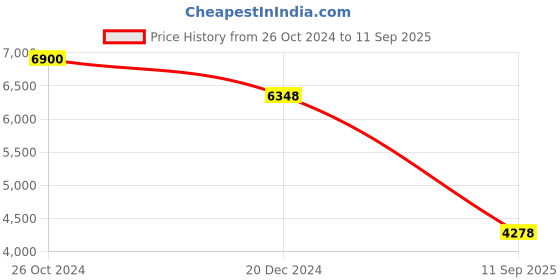 ajio.com label ritu kumar Women Printed Tiered Dress label ritu kumar Price History Graph from 26 Oct 2024 to 11 Sep 2025