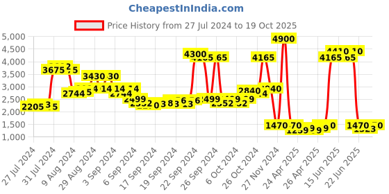 ajio.com label ritu kumar Wrap Skirt with Elasticated Waist label ritu kumar Price History Graph from 27 Jul 2024 to 19 Oct 2025