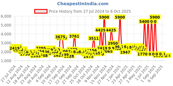 ajio.com label ritu kumar Zip-Front Jumpsuit with Belt label ritu kumar Price History Graph from 27 Jul 2024 to 5 Oct 2025