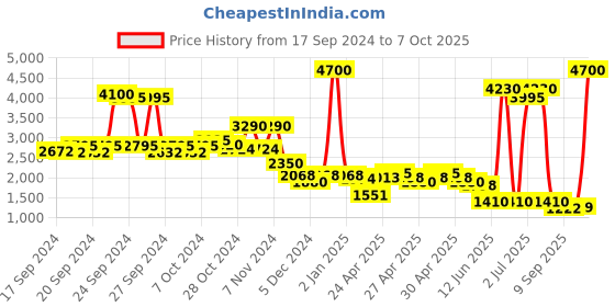 ajio.com label ritu kumar Zip-Front Playsuit with Belt label ritu kumar Price History Graph from 17 Sep 2024 to 7 Oct 2025
