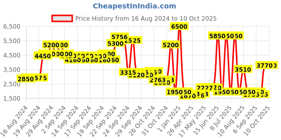 ajio.com label ritu kumar Zip-Front Puffer Jacket label ritu kumar Price History Graph from 16 Aug 2024 to 9 Oct 2025