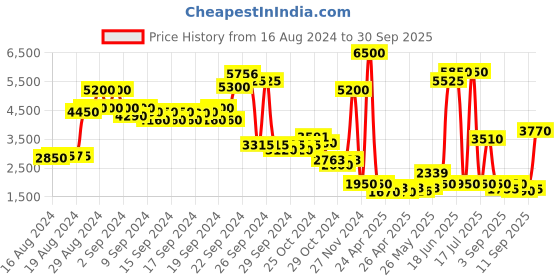 ajio.com label ritu kumar Zip-Front Puffer Jacket label ritu kumar Price History Graph from 16 Aug 2024 to 30 Sep 2025