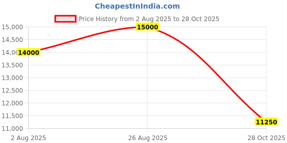 ajio.com ea7 emporio armani Label Water Sports Boxer Shorts ea7 emporio armani Price History Graph from 2 Aug 2025 to 28 Oct 2025