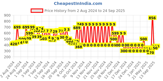 ajio.com labella Laser-Cut Thong-Strap Sandals labella Price History Graph from 2 Aug 2024 to 24 Sep 2025