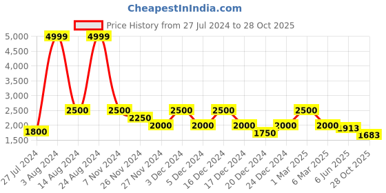 ajio.com gas Lacasa Slim Fit Distressed Denim Shorts gas Price History Graph from 27 Jul 2024 to 28 Oct 2025