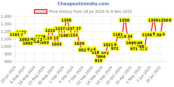 ajio.com mamma's maternity Lace A-line Dress mamma's maternity Price History Graph from 29 Jul 2024 to 8 Nov 2025