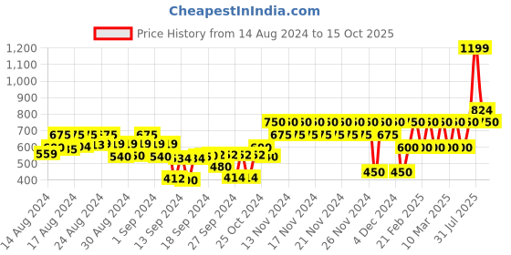 ajio.com gap kids Lace A-Line Dress gap kids Price History Graph from 14 Aug 2024 to 15 Oct 2025