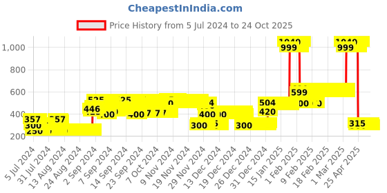 ajio.com point cove Lace A-Line Dress with Belt point cove Price History Graph from 5 Jul 2024 to 24 Oct 2025
