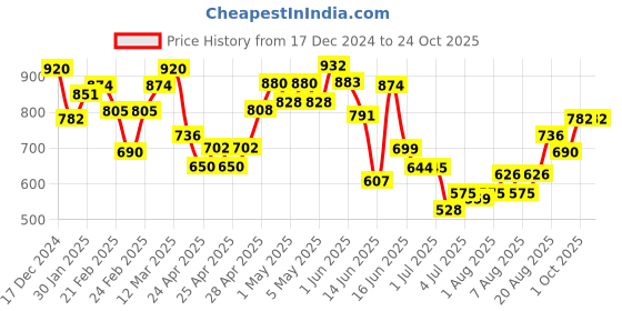 ajio.com mini klub Lace A-line Dress with Bow Accent mini klub Price History Graph from 17 Dec 2024 to 23 Oct 2025