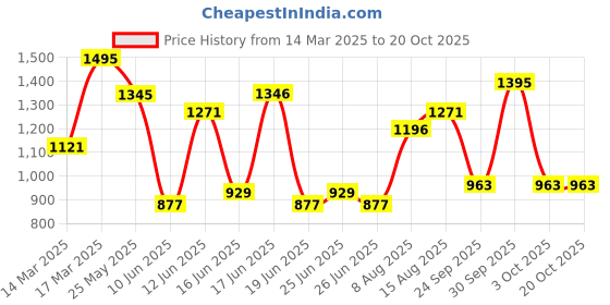ajio.com hunkemoller Lace & Shine Brazilian Panties hunkemoller Price History Graph from 14 Mar 2025 to 19 Oct 2025