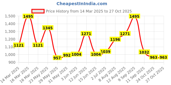 ajio.com hunkemoller Lace & Shine Brazilian Panties hunkemoller Price History Graph from 14 Mar 2025 to 24 Oct 2025