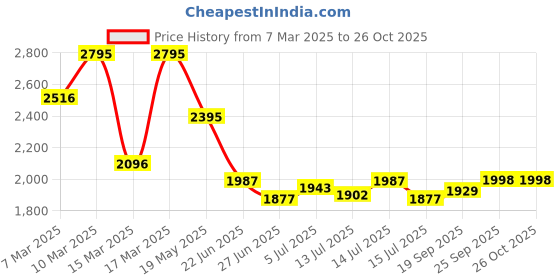 ajio.com hunkemoller Lace & Shine Padded Underwired Bra hunkemoller Price History Graph from 7 Mar 2025 to 25 Oct 2025