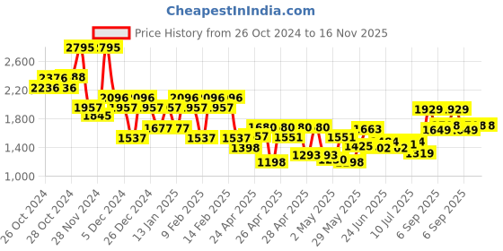 ajio.com hunkemoller Lace & Shine PD Bra hunkemoller Price History Graph from 26 Oct 2024 to 16 Nov 2025