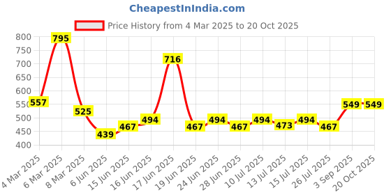 ajio.com hunkemoller Lace Back Invisible Thongs hunkemoller Price History Graph from 4 Mar 2025 to 19 Oct 2025