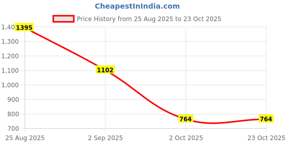 ajio.com hunkemoller Lace Beau Thongs hunkemoller Price History Graph from 25 Aug 2025 to 23 Oct 2025