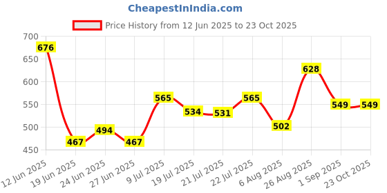 ajio.com hunkemoller Lace Belle Brazilian hunkemoller Price History Graph from 12 Jun 2025 to 23 Oct 2025