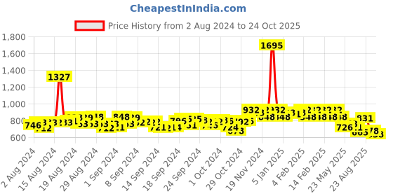 ajio.com hunkemoller Lace Blaise Brazilian Panties hunkemoller Price History Graph from 2 Aug 2024 to 24 Oct 2025