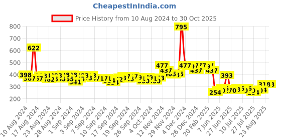 ajio.com hunkemoller Lace Brazilian Briefs hunkemoller Price History Graph from 10 Aug 2024 to 30 Oct 2025
