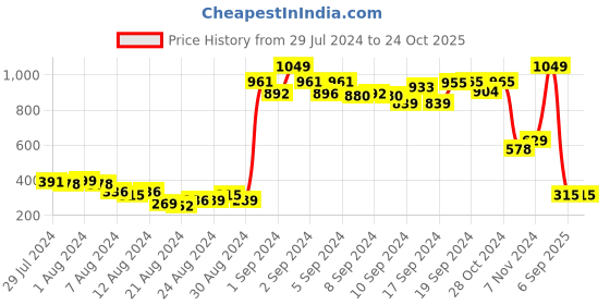 ajio.com penti Lace Brazilian Panties penti Price History Graph from 29 Jul 2024 to 24 Oct 2025
