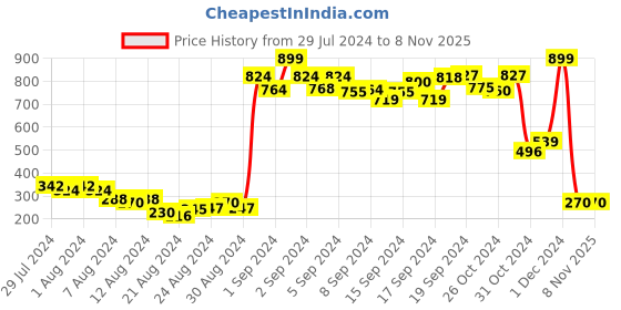 ajio.com penti Lace Brazilian Panties with Scalloped Hems penti Price History Graph from 29 Jul 2024 to 8 Nov 2025