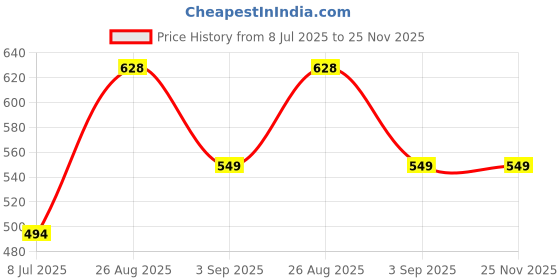 ajio.com hunkemoller Lace Brazilian with Elasticated Waist hunkemoller Price History Graph from 8 Jul 2025 to 25 Nov 2025