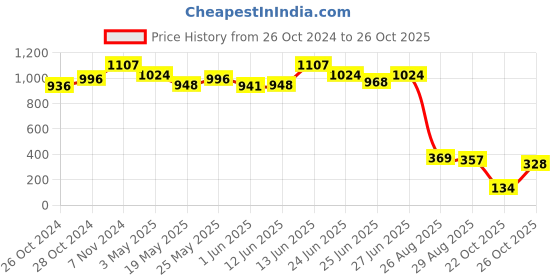 ajio.com la intimo Lace Briefs with Elasticated Waist la intimo Price History Graph from 26 Oct 2024 to 26 Oct 2025