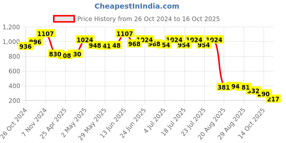ajio.com la intimo Lace Briefs with Elasticated Waist la intimo Price History Graph from 26 Oct 2024 to 16 Oct 2025