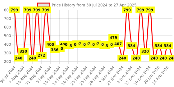 ajio.com siyahi Lace Button-Down A-Line Tunic siyahi Price History Graph from 30 Jul 2024 to 27 Apr 2025