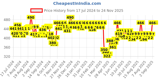 ajio.com soie Lace Camisole soie Price History Graph from 17 Jul 2024 to 24 Nov 2025