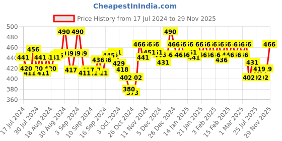 ajio.com soie Lace Camisole soie Price History Graph from 17 Jul 2024 to 29 Nov 2025