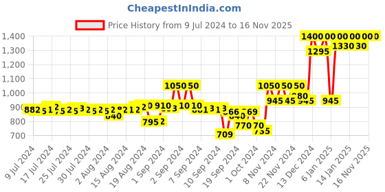 ajio.com la vie en rose Lace Camisole with Adjustable Straps la vie en rose Price History Graph from 9 Jul 2024 to 15 Nov 2025