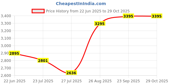 ajio.com hunkemoller Lace Daisy Non-Padded Underwired Bra hunkemoller Price History Graph from 22 Jun 2025 to 29 Oct 2025