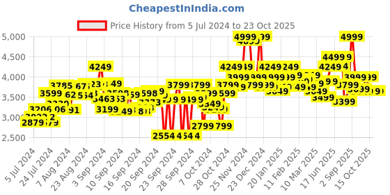 ajio.com hush puppies Lace Fastening Flat Heels Formal Shoes hush puppies Price History Graph from 5 Jul 2024 to 23 Oct 2025