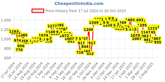 ajio.com campus Lace Fastening Low Top Sneakers campus Price History Graph from 17 Jul 2024 to 20 Oct 2025