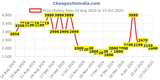 ajio.com puma Lace Fastening Low Top Sports Shoes puma Price History Graph from 14 Aug 2024 to 15 Oct 2025