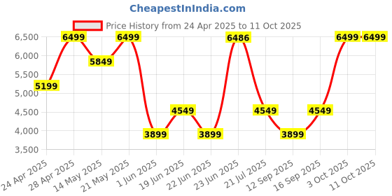 ajio.com converse Lace Fastening Sneakers with Canvas Upper converse Price History Graph from 24 Apr 2025 to 10 Oct 2025