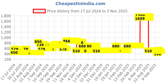 ajio.com point cove Lace Fit & Flare Dress point cove Price History Graph from 17 Jul 2024 to 2 Nov 2025