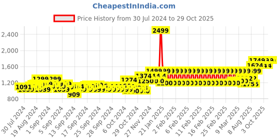 ajio.com h by hamleys Lace Fit & Flare Dress h by hamleys Price History Graph from 30 Jul 2024 to 29 Oct 2025