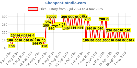 ajio.com kg frendz Lace Flared Skirt with Elasticated Waist kg frendz Price History Graph from 9 Jul 2024 to 2 Nov 2025