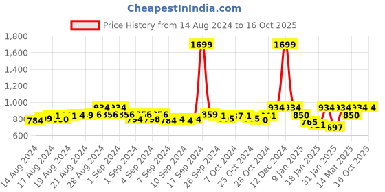 ajio.com rute Lace Front-Open Cotton Shrug rute Price History Graph from 14 Aug 2024 to 16 Oct 2025