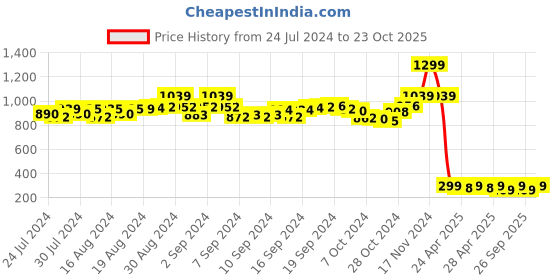 ajio.com bestic fashion Lace Front Open Shrug bestic fashion Price History Graph from 24 Jul 2024 to 23 Oct 2025