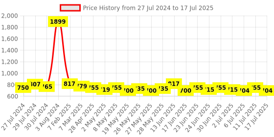 ajio.com cation Lace Front-Open Shrug cation Price History Graph from 27 Jul 2024 to 17 Jul 2025