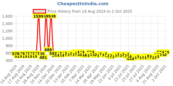 ajio.com style quotient Lace Front-Open Shrug style quotient Price History Graph from 14 Aug 2024 to 2 Oct 2025